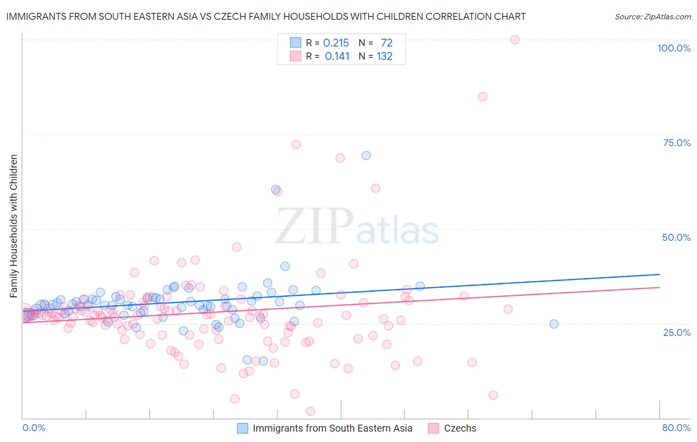 Immigrants from South Eastern Asia vs Czech Family Households with Children