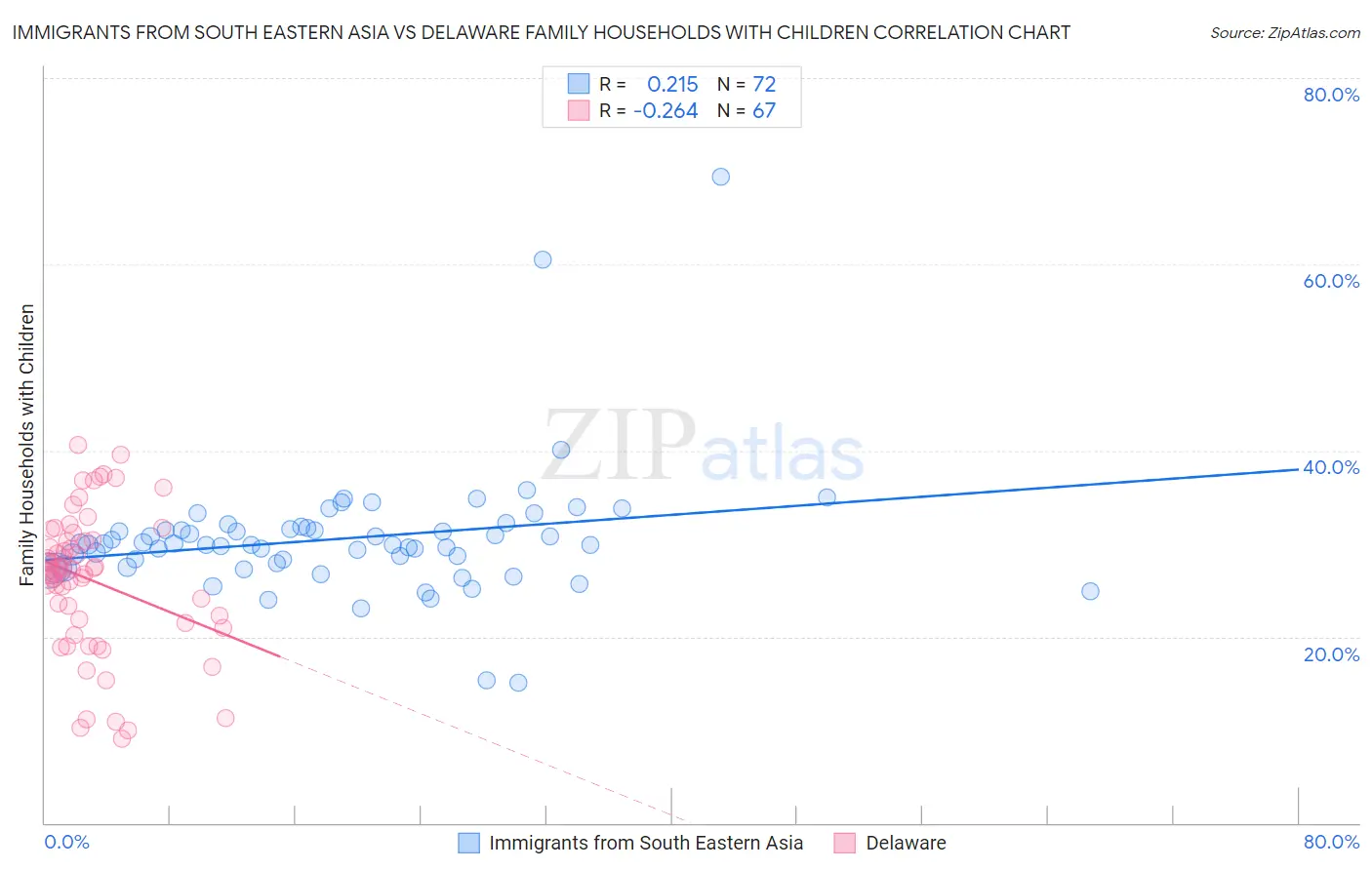 Immigrants from South Eastern Asia vs Delaware Family Households with Children