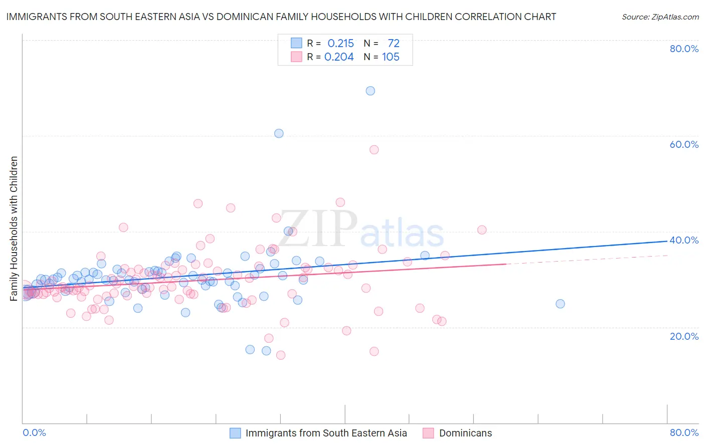 Immigrants from South Eastern Asia vs Dominican Family Households with Children