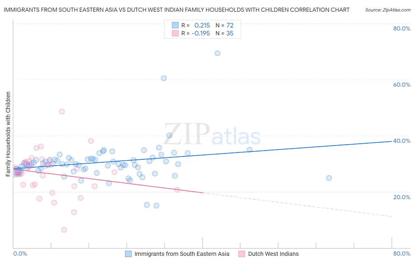 Immigrants from South Eastern Asia vs Dutch West Indian Family Households with Children