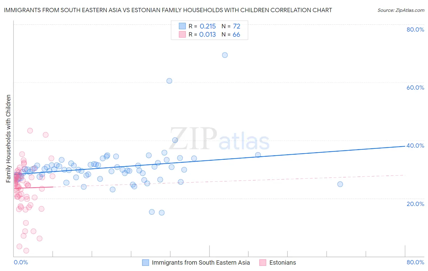 Immigrants from South Eastern Asia vs Estonian Family Households with Children