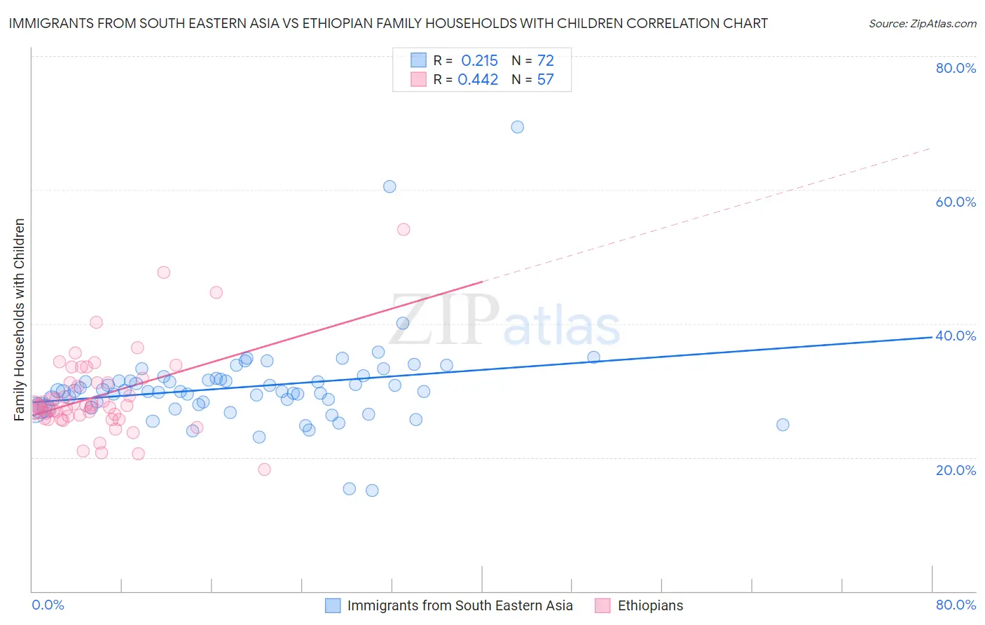 Immigrants from South Eastern Asia vs Ethiopian Family Households with Children