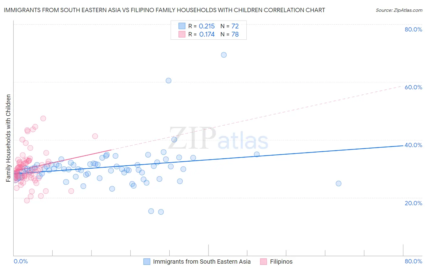 Immigrants from South Eastern Asia vs Filipino Family Households with Children