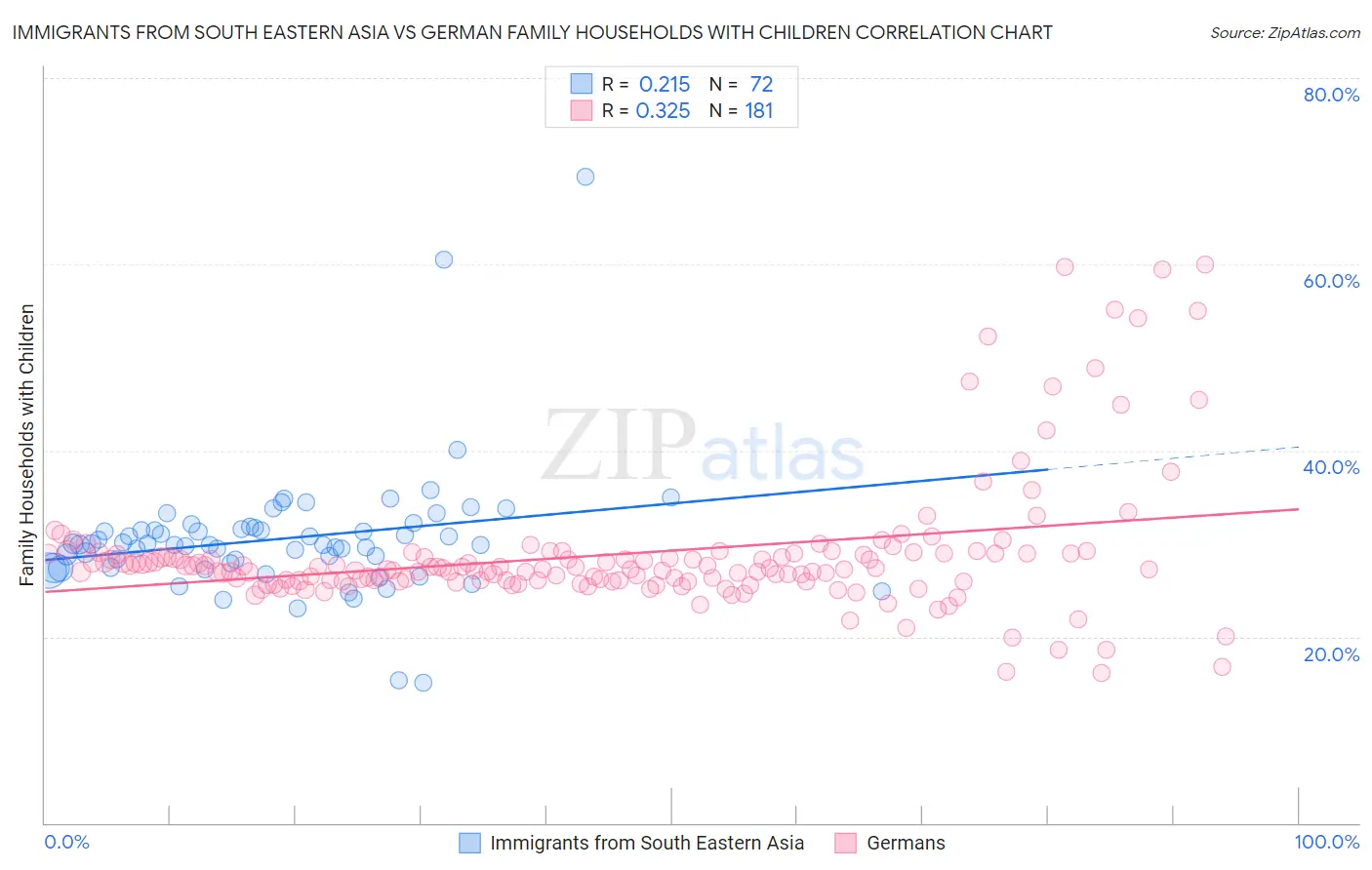 Immigrants from South Eastern Asia vs German Family Households with Children