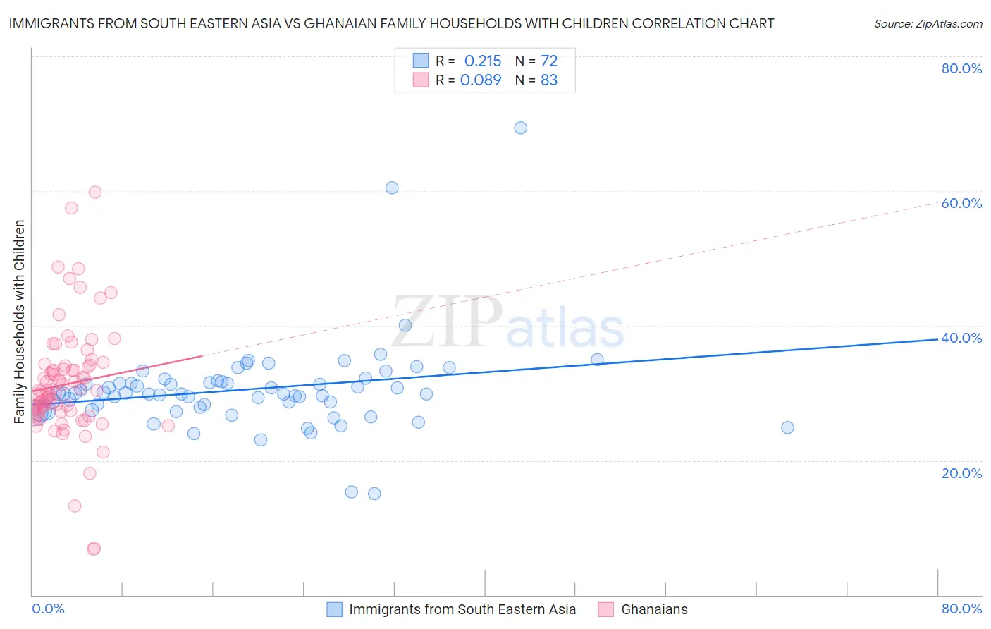 Immigrants from South Eastern Asia vs Ghanaian Family Households with Children