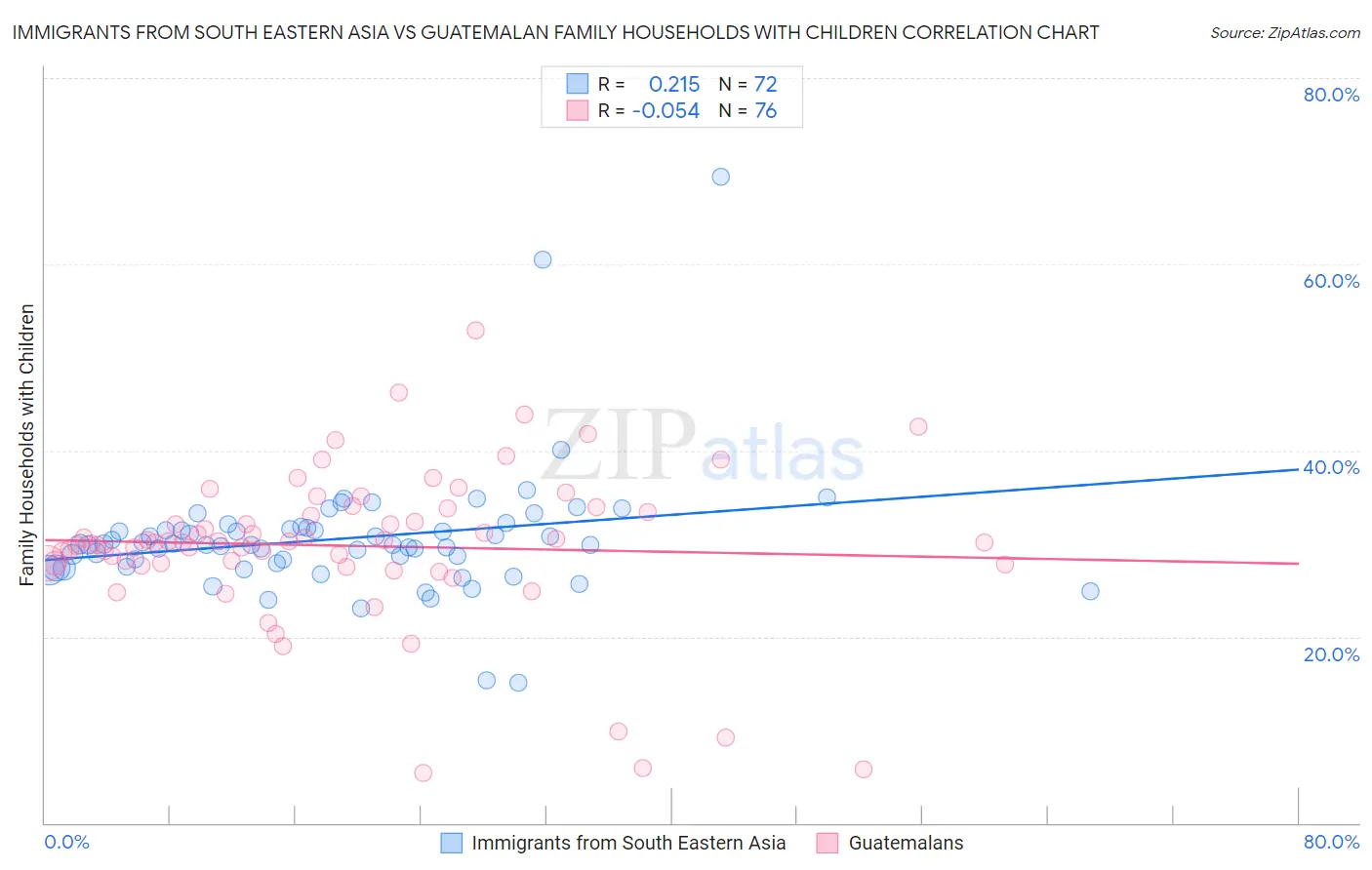 Immigrants from South Eastern Asia vs Guatemalan Family Households with Children