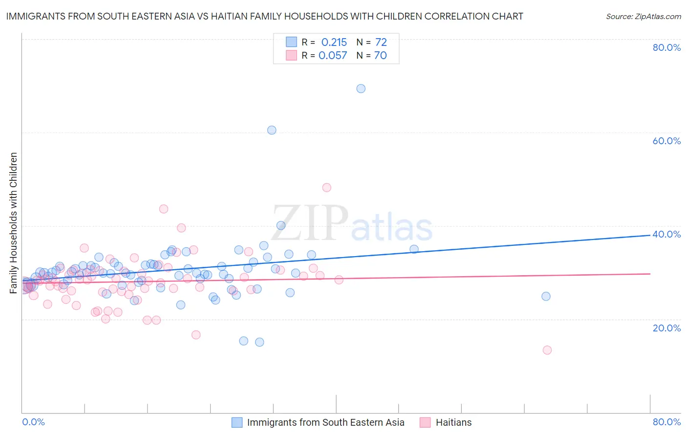 Immigrants from South Eastern Asia vs Haitian Family Households with Children