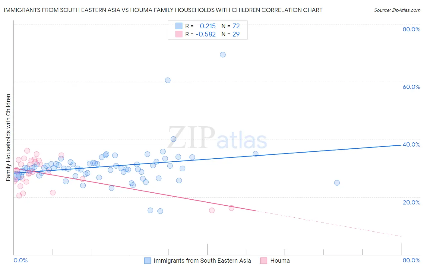 Immigrants from South Eastern Asia vs Houma Family Households with Children