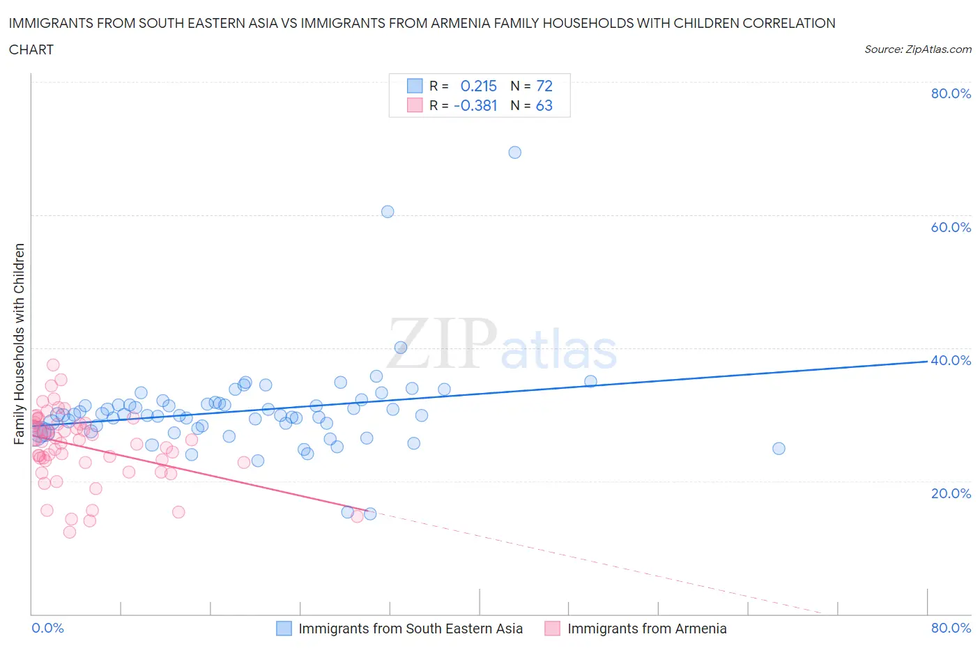 Immigrants from South Eastern Asia vs Immigrants from Armenia Family Households with Children