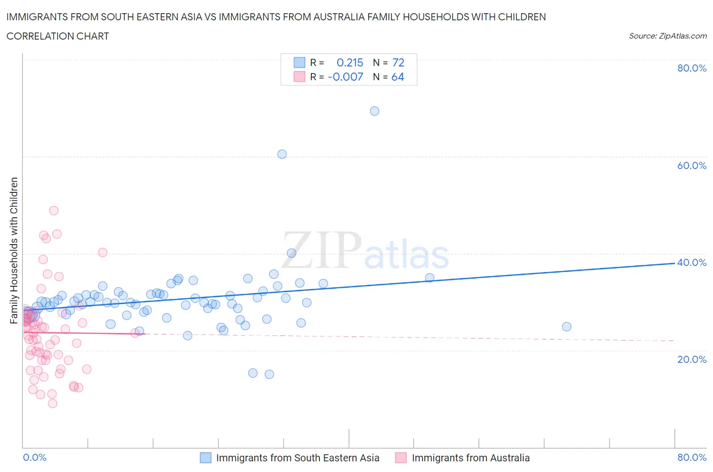 Immigrants from South Eastern Asia vs Immigrants from Australia Family Households with Children