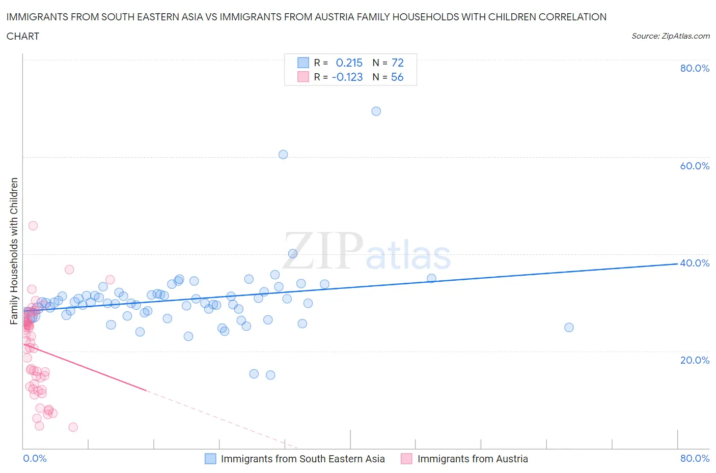 Immigrants from South Eastern Asia vs Immigrants from Austria Family Households with Children