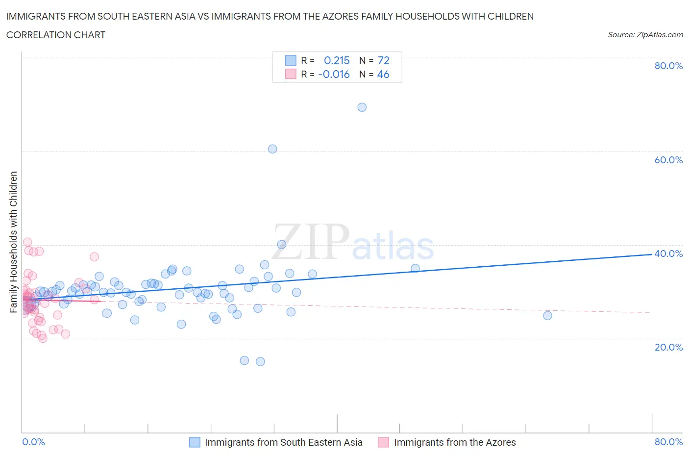 Immigrants from South Eastern Asia vs Immigrants from the Azores Family Households with Children