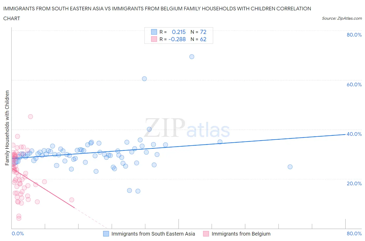 Immigrants from South Eastern Asia vs Immigrants from Belgium Family Households with Children