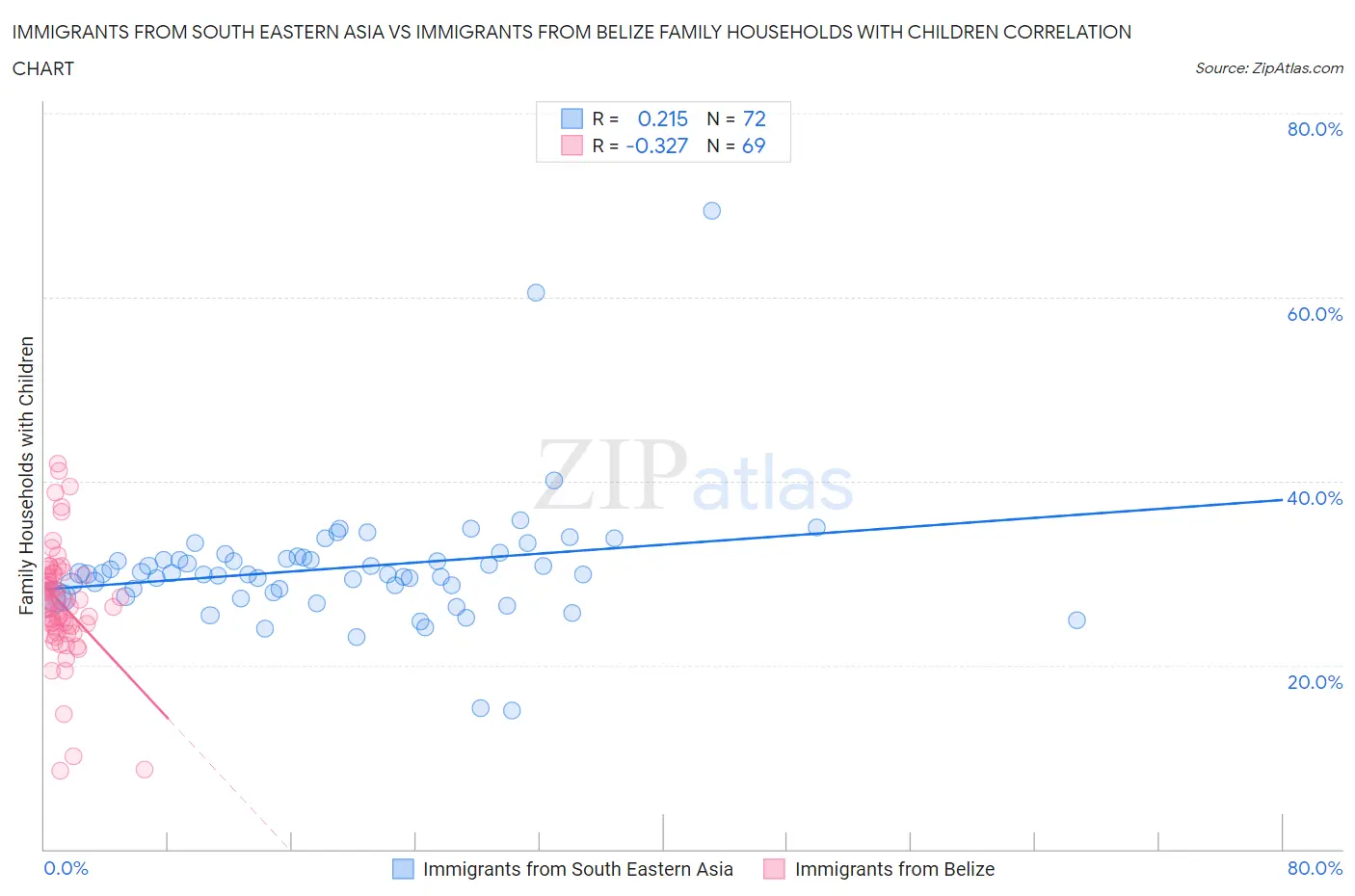 Immigrants from South Eastern Asia vs Immigrants from Belize Family Households with Children