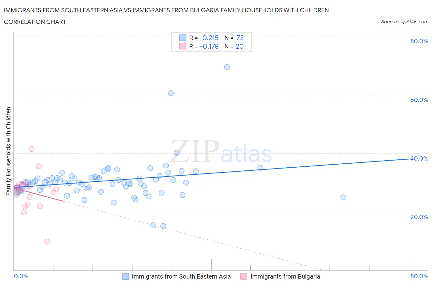 Immigrants from South Eastern Asia vs Immigrants from Bulgaria Family Households with Children