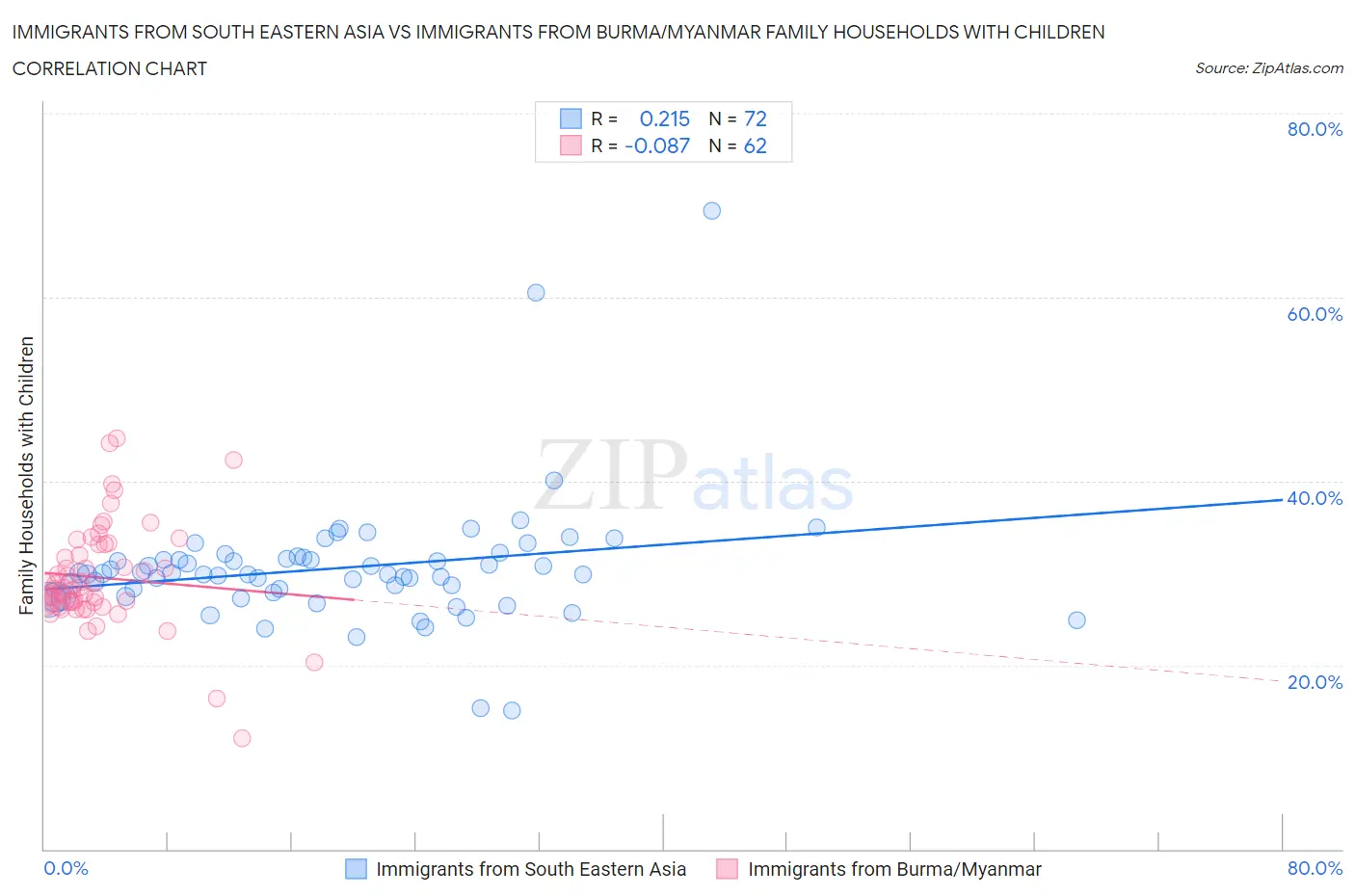 Immigrants from South Eastern Asia vs Immigrants from Burma/Myanmar Family Households with Children