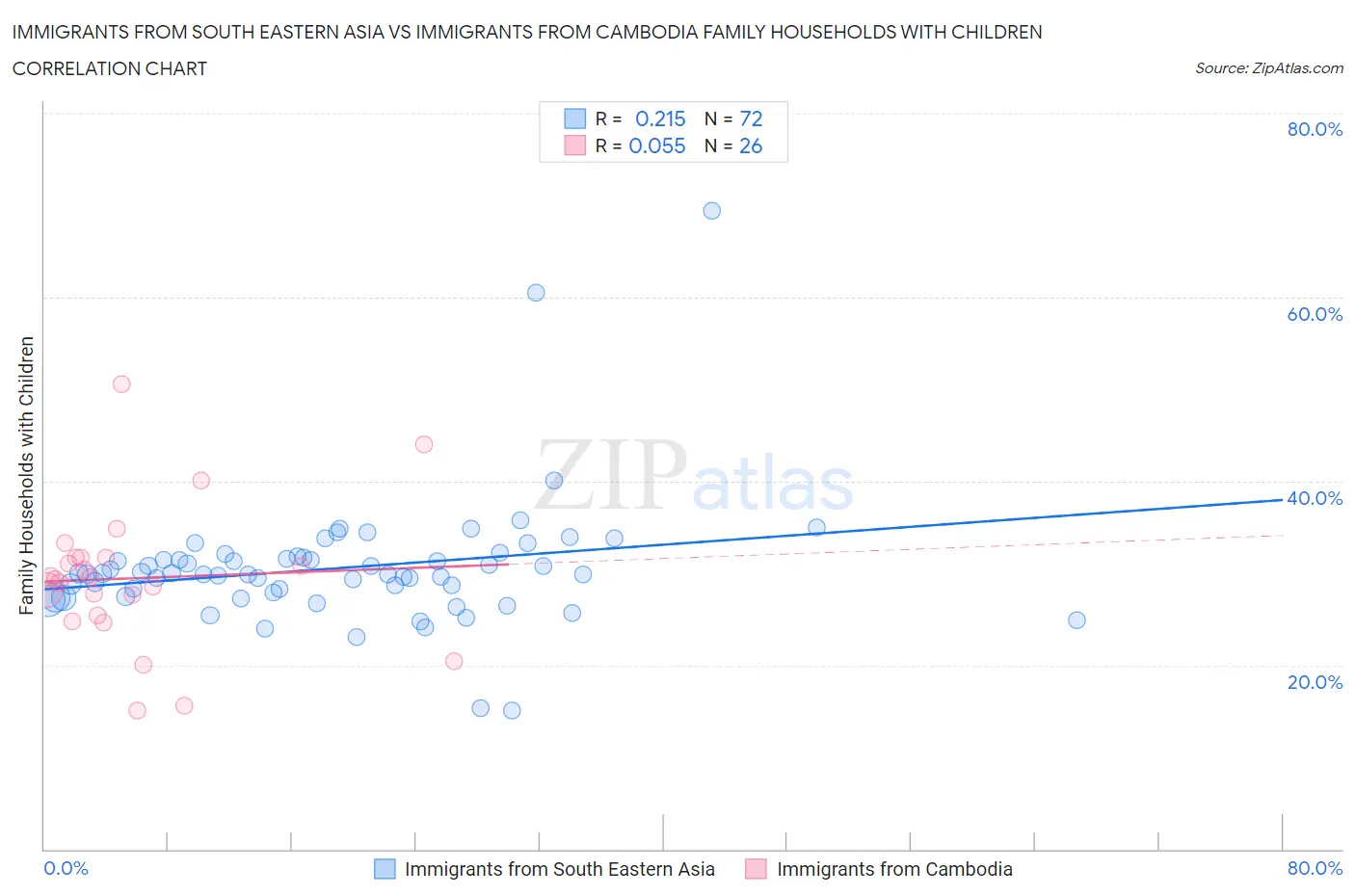 Immigrants from South Eastern Asia vs Immigrants from Cambodia Family Households with Children