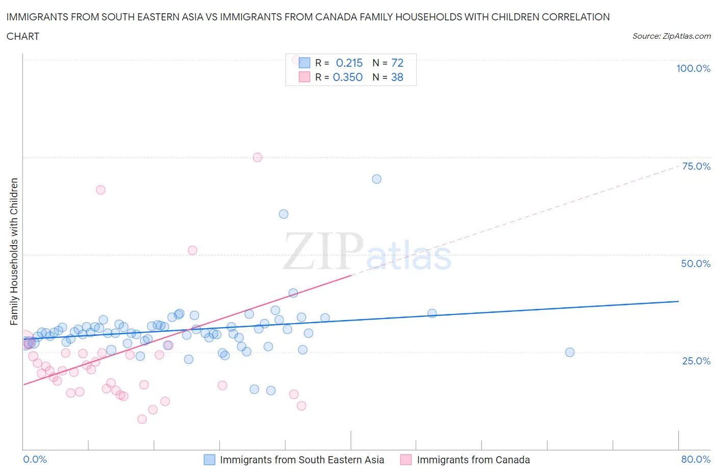 Immigrants from South Eastern Asia vs Immigrants from Canada Family Households with Children
