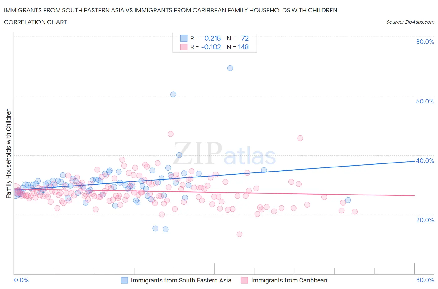 Immigrants from South Eastern Asia vs Immigrants from Caribbean Family Households with Children