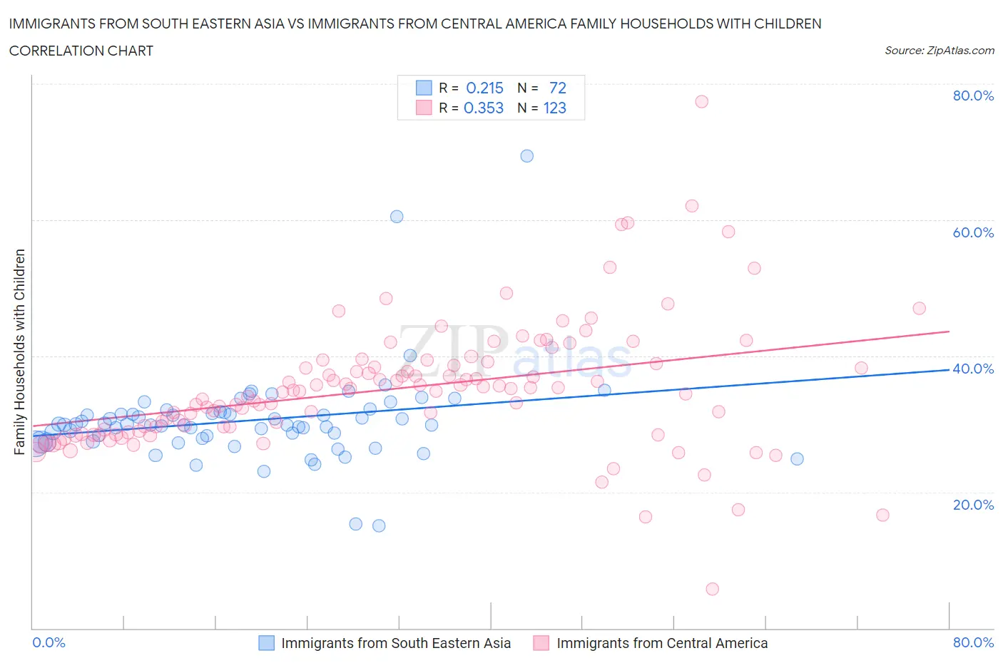 Immigrants from South Eastern Asia vs Immigrants from Central America Family Households with Children