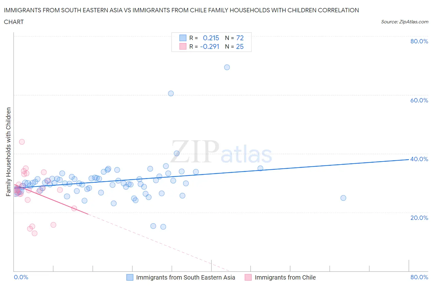 Immigrants from South Eastern Asia vs Immigrants from Chile Family Households with Children