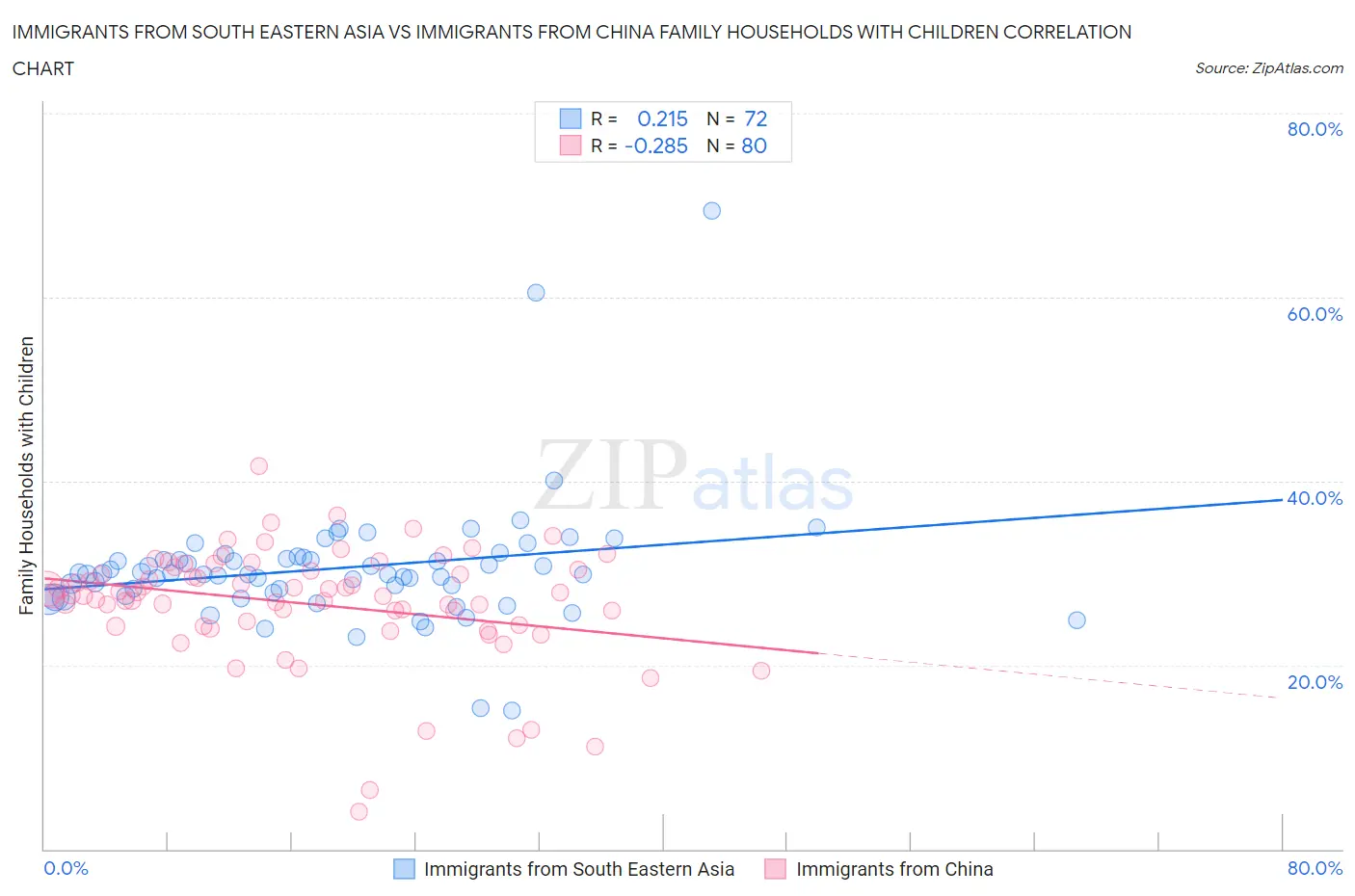 Immigrants from South Eastern Asia vs Immigrants from China Family Households with Children