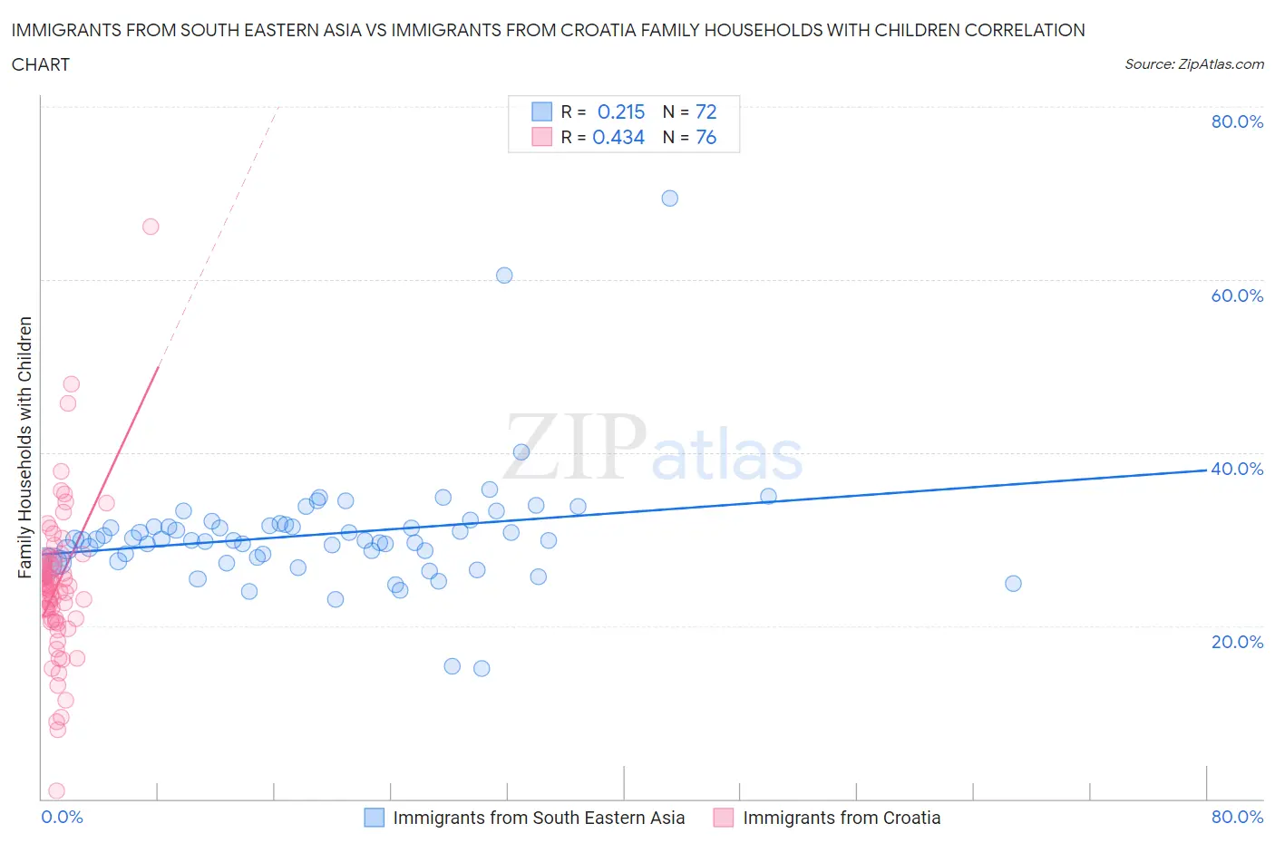 Immigrants from South Eastern Asia vs Immigrants from Croatia Family Households with Children