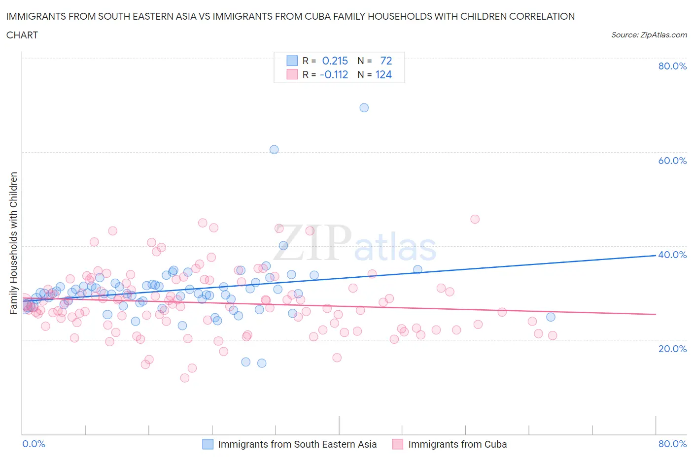 Immigrants from South Eastern Asia vs Immigrants from Cuba Family Households with Children