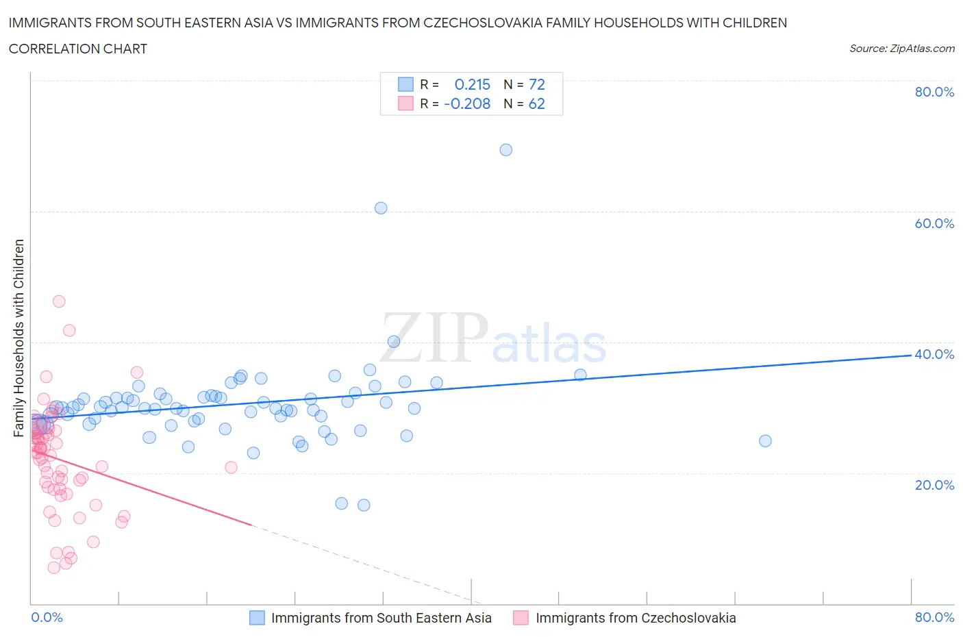 Immigrants from South Eastern Asia vs Immigrants from Czechoslovakia Family Households with Children