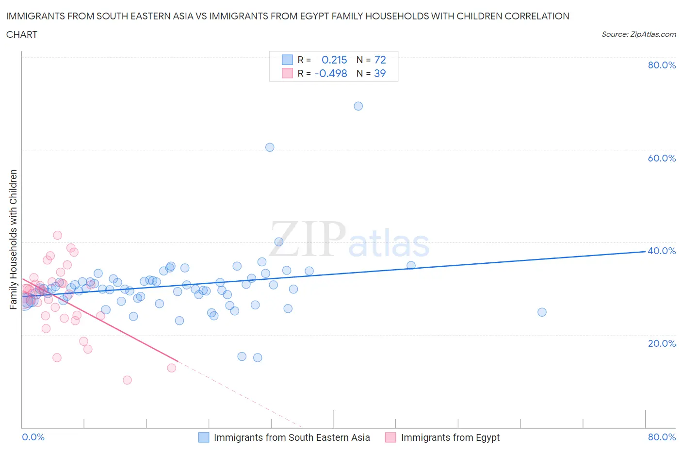 Immigrants from South Eastern Asia vs Immigrants from Egypt Family Households with Children