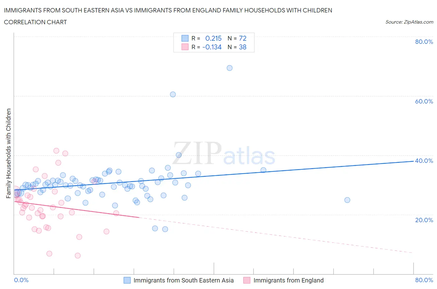 Immigrants from South Eastern Asia vs Immigrants from England Family Households with Children