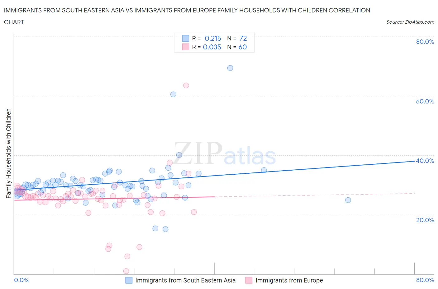 Immigrants from South Eastern Asia vs Immigrants from Europe Family Households with Children