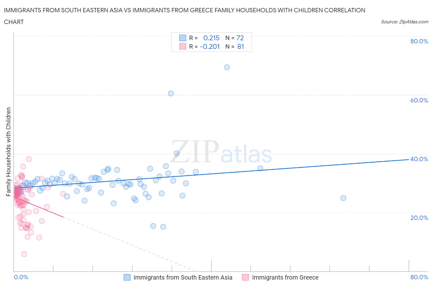 Immigrants from South Eastern Asia vs Immigrants from Greece Family Households with Children