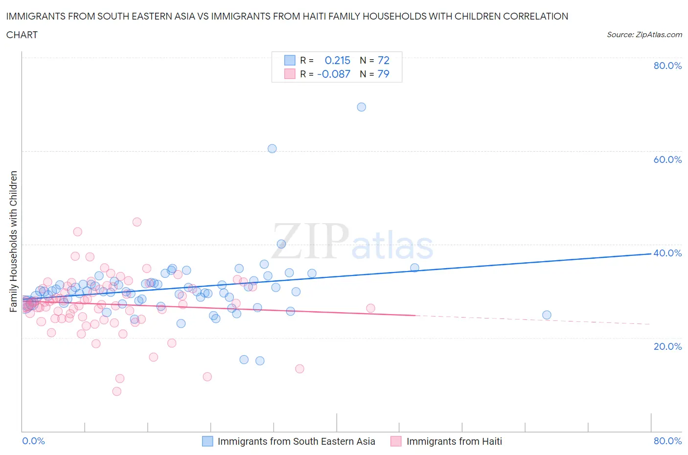 Immigrants from South Eastern Asia vs Immigrants from Haiti Family Households with Children