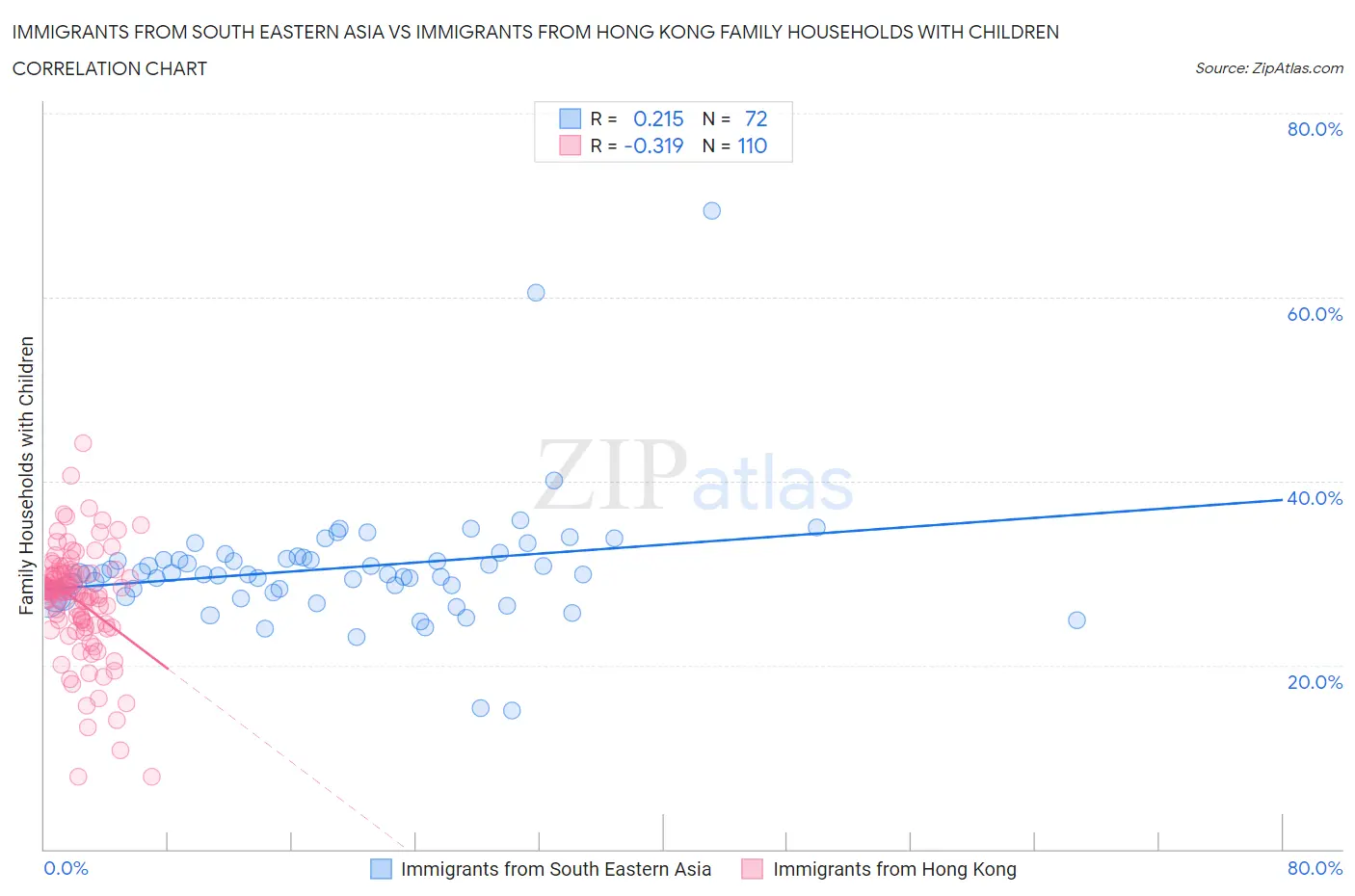 Immigrants from South Eastern Asia vs Immigrants from Hong Kong Family Households with Children