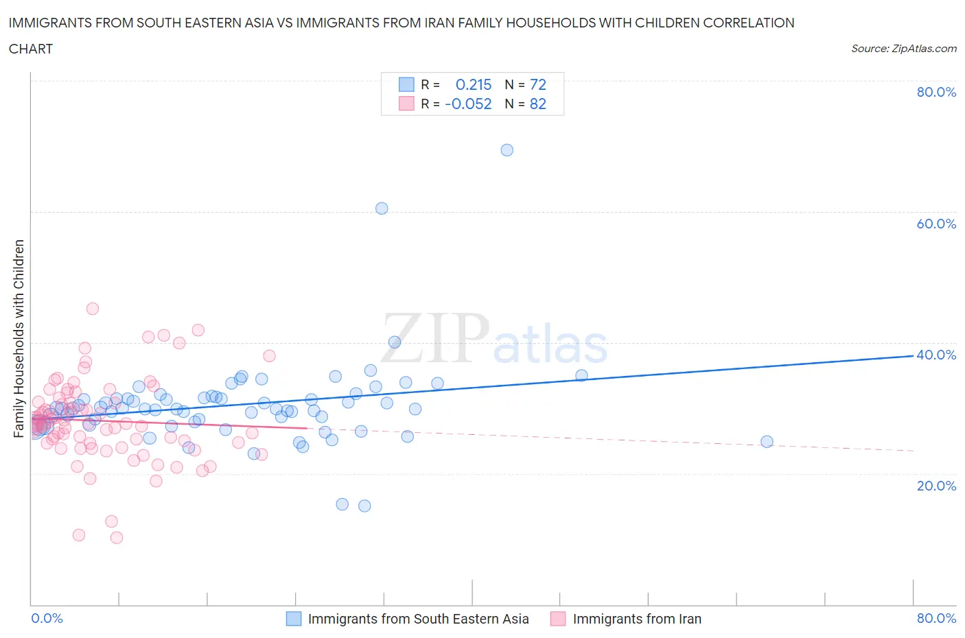 Immigrants from South Eastern Asia vs Immigrants from Iran Family Households with Children