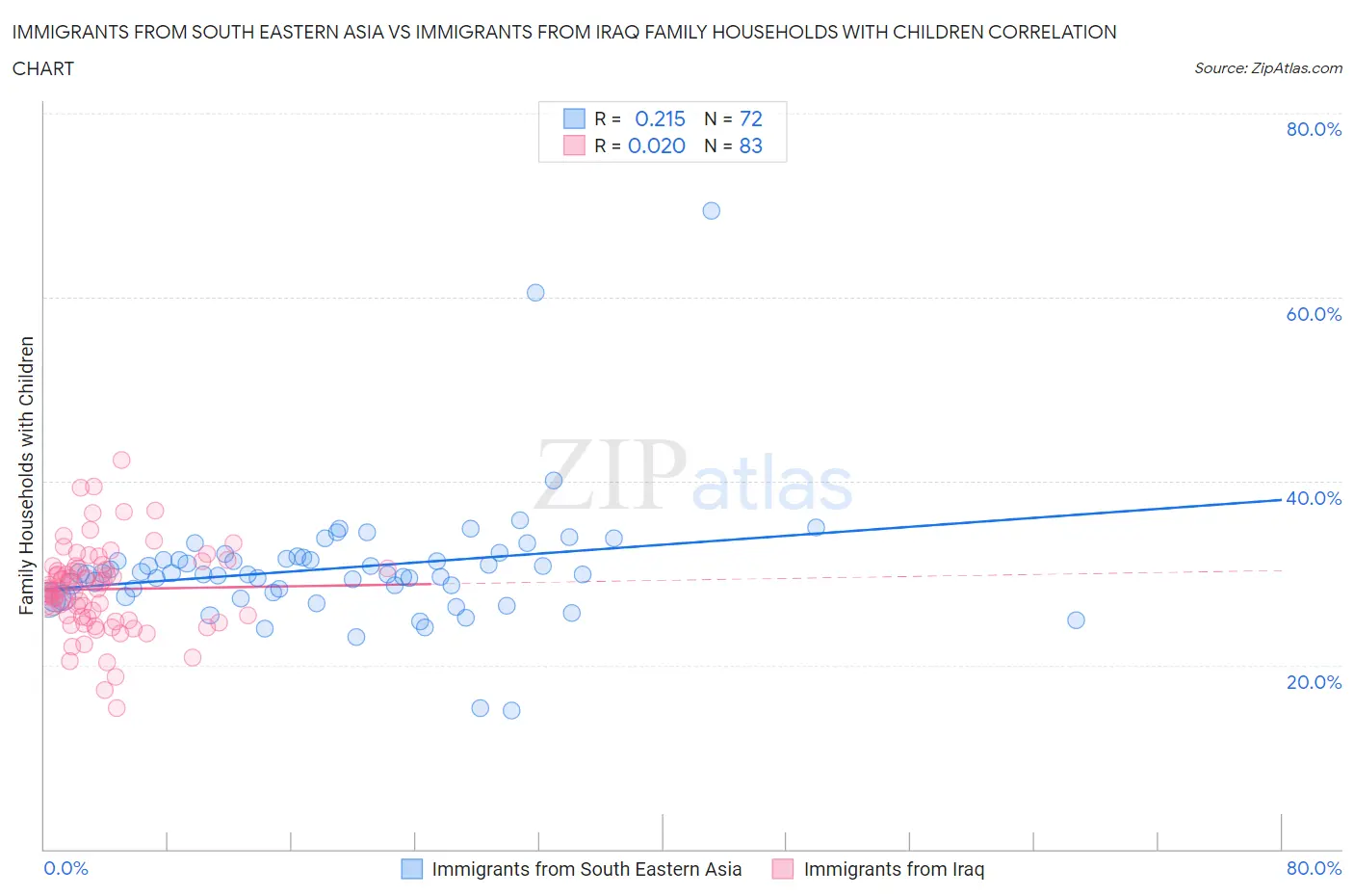 Immigrants from South Eastern Asia vs Immigrants from Iraq Family Households with Children