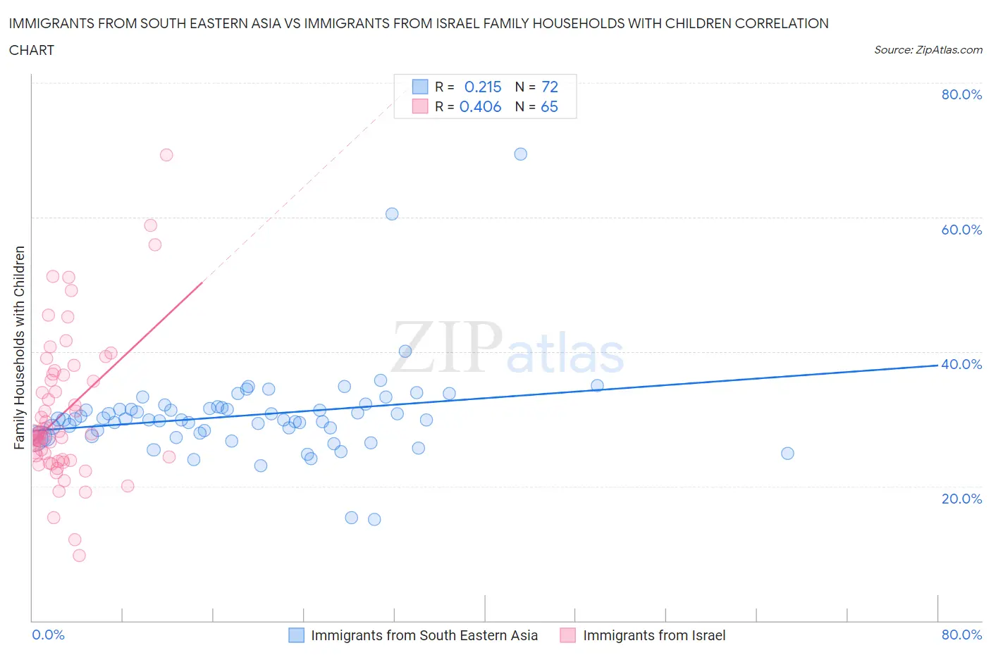 Immigrants from South Eastern Asia vs Immigrants from Israel Family Households with Children