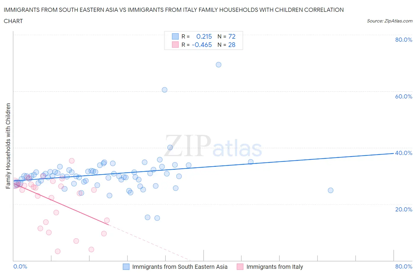 Immigrants from South Eastern Asia vs Immigrants from Italy Family Households with Children