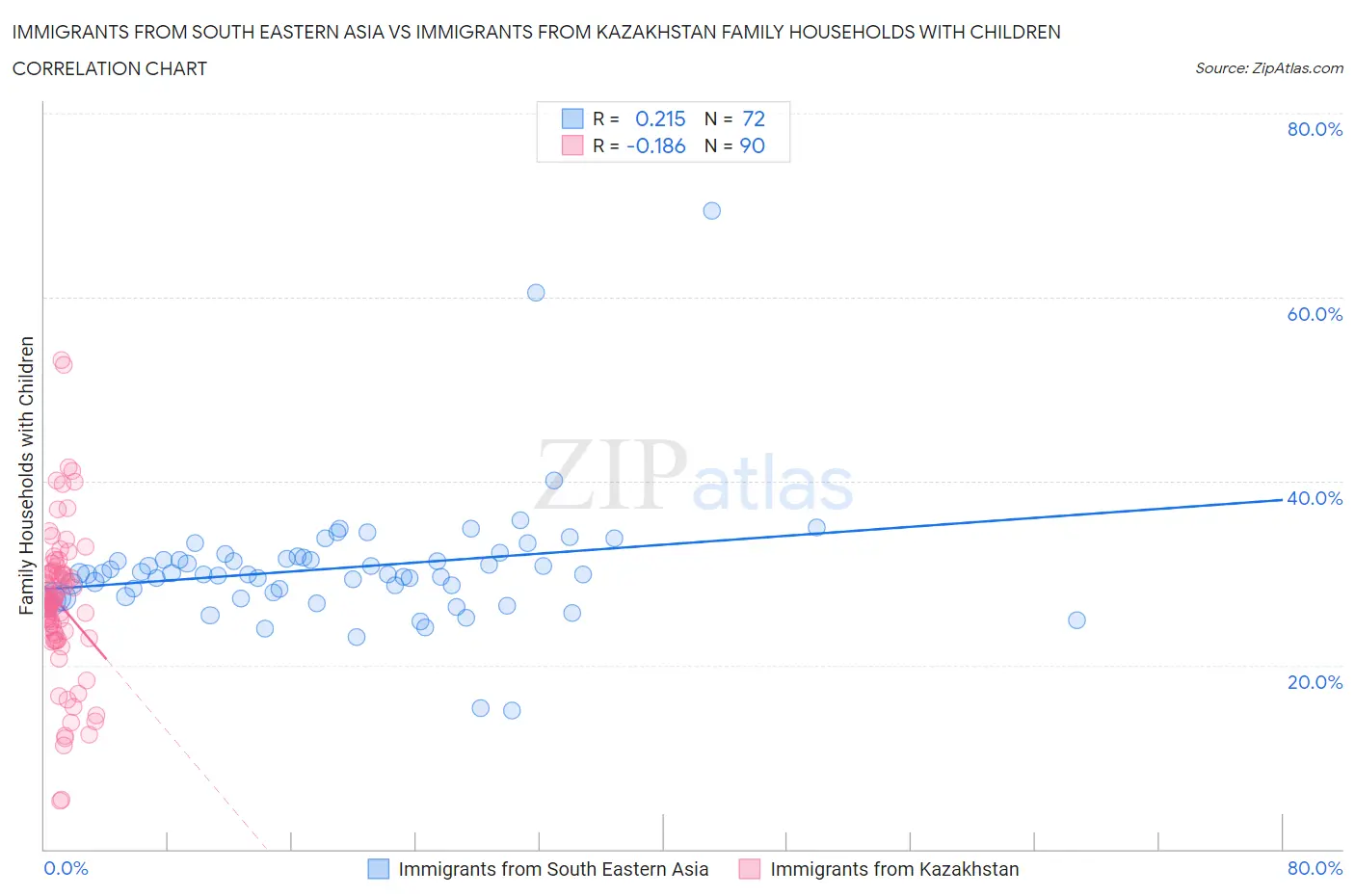 Immigrants from South Eastern Asia vs Immigrants from Kazakhstan Family Households with Children
