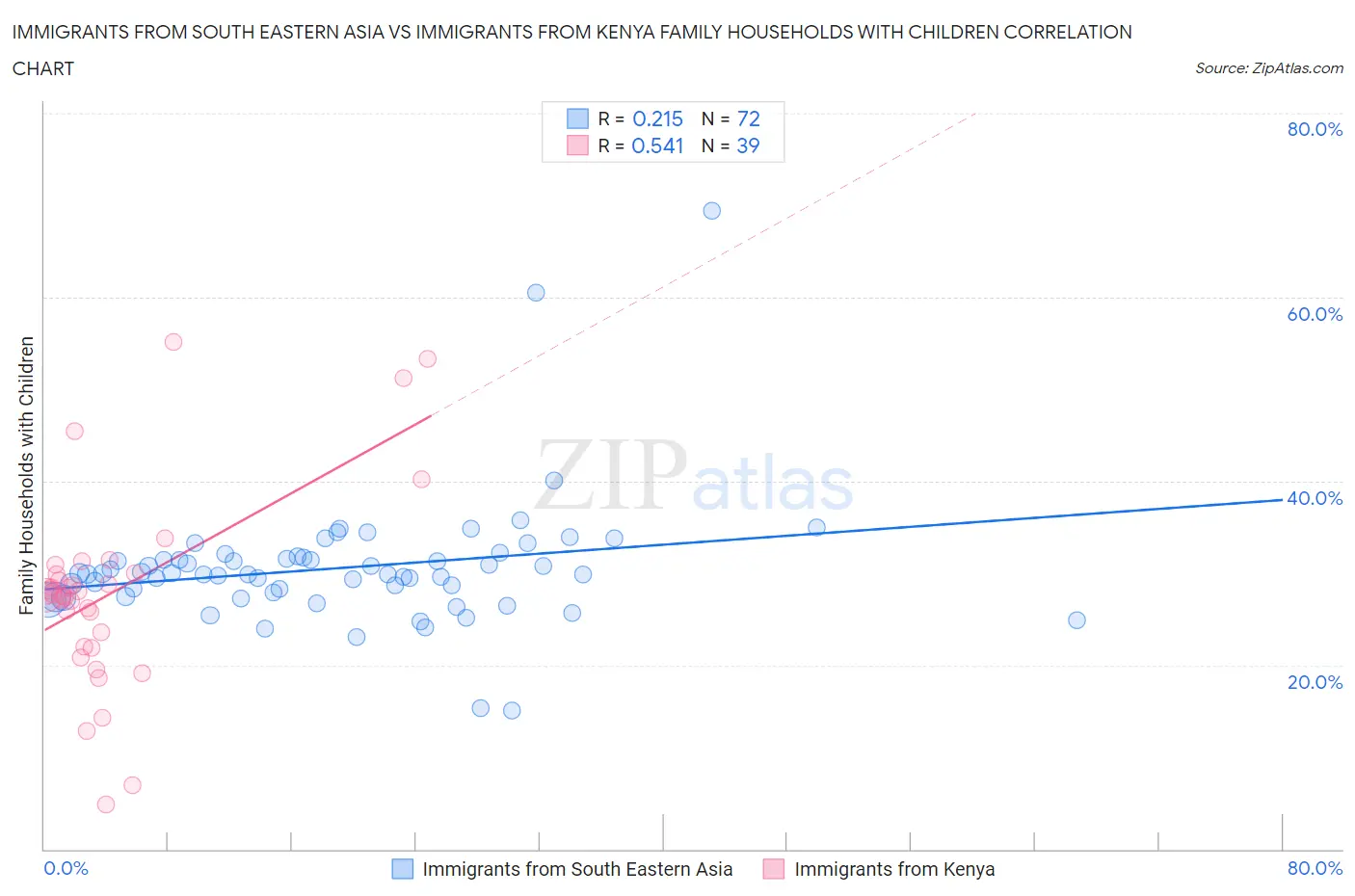 Immigrants from South Eastern Asia vs Immigrants from Kenya Family Households with Children