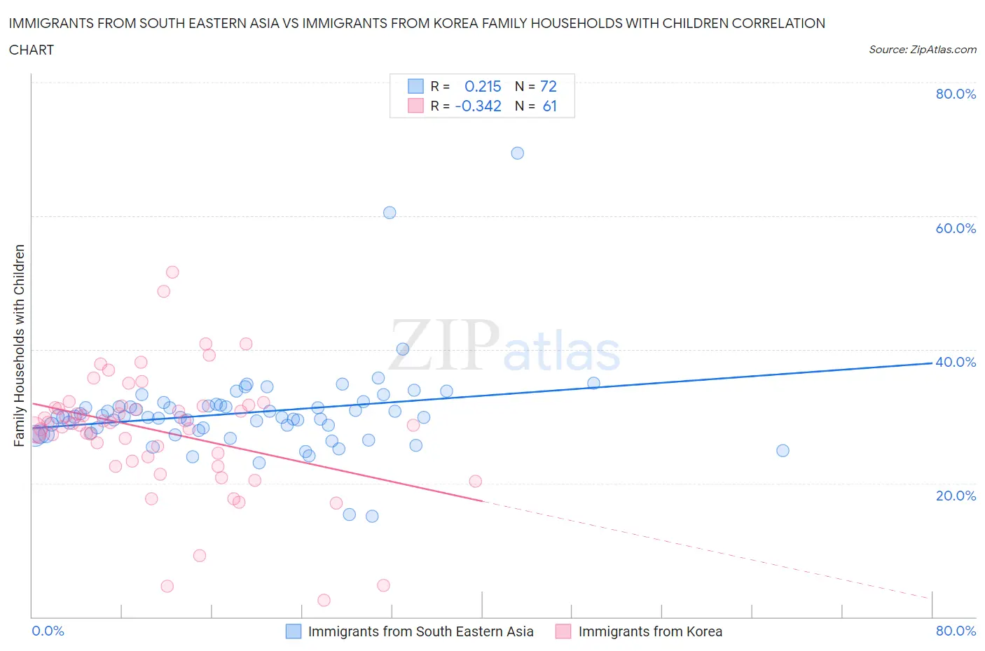 Immigrants from South Eastern Asia vs Immigrants from Korea Family Households with Children