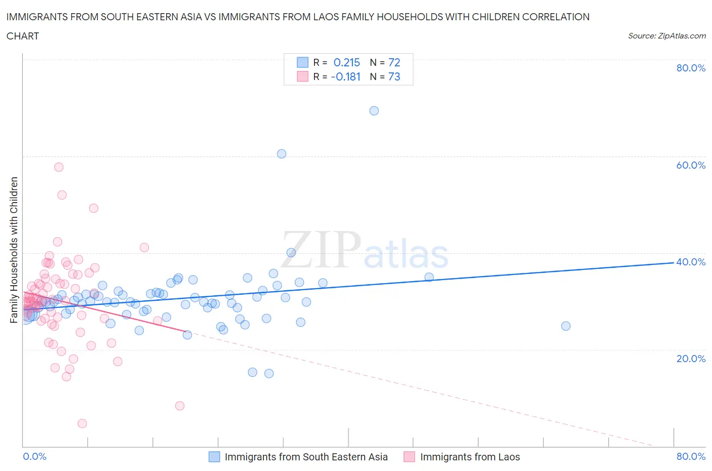 Immigrants from South Eastern Asia vs Immigrants from Laos Family Households with Children
