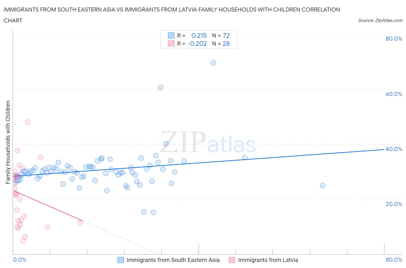 Immigrants from South Eastern Asia vs Immigrants from Latvia Family Households with Children