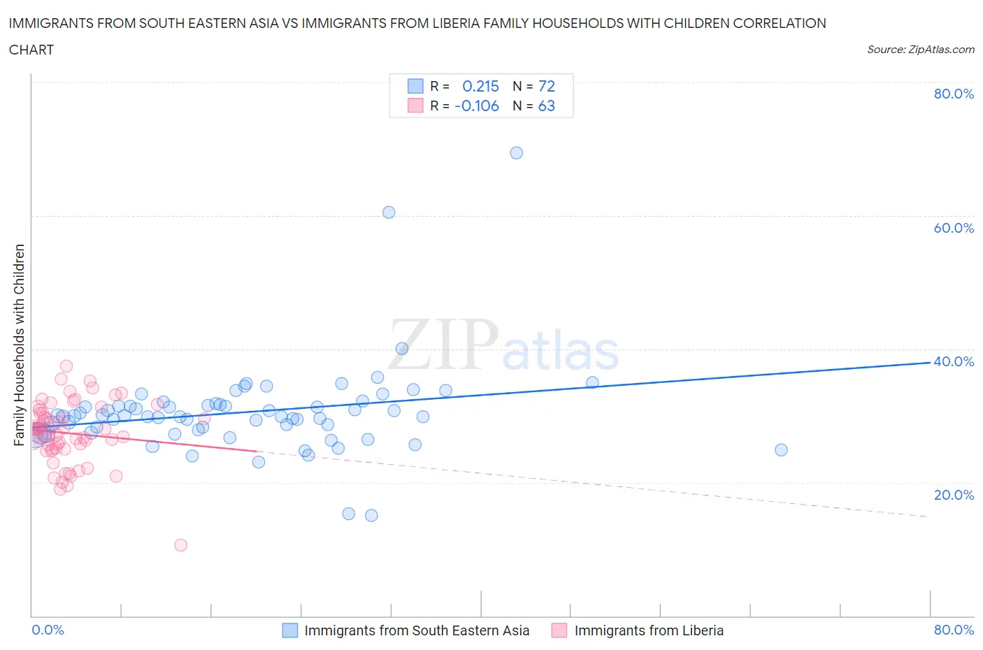 Immigrants from South Eastern Asia vs Immigrants from Liberia Family Households with Children