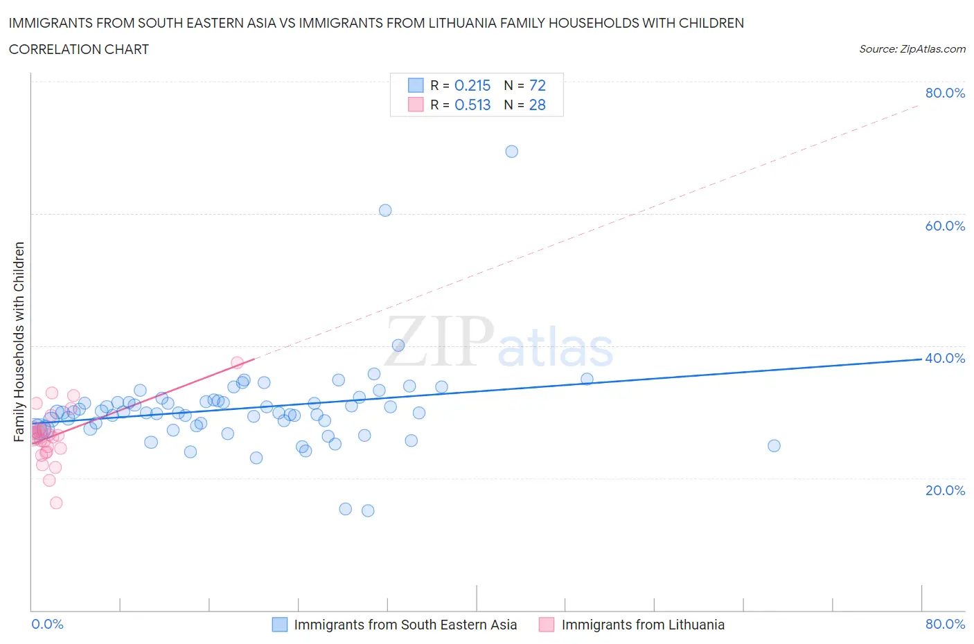 Immigrants from South Eastern Asia vs Immigrants from Lithuania Family Households with Children