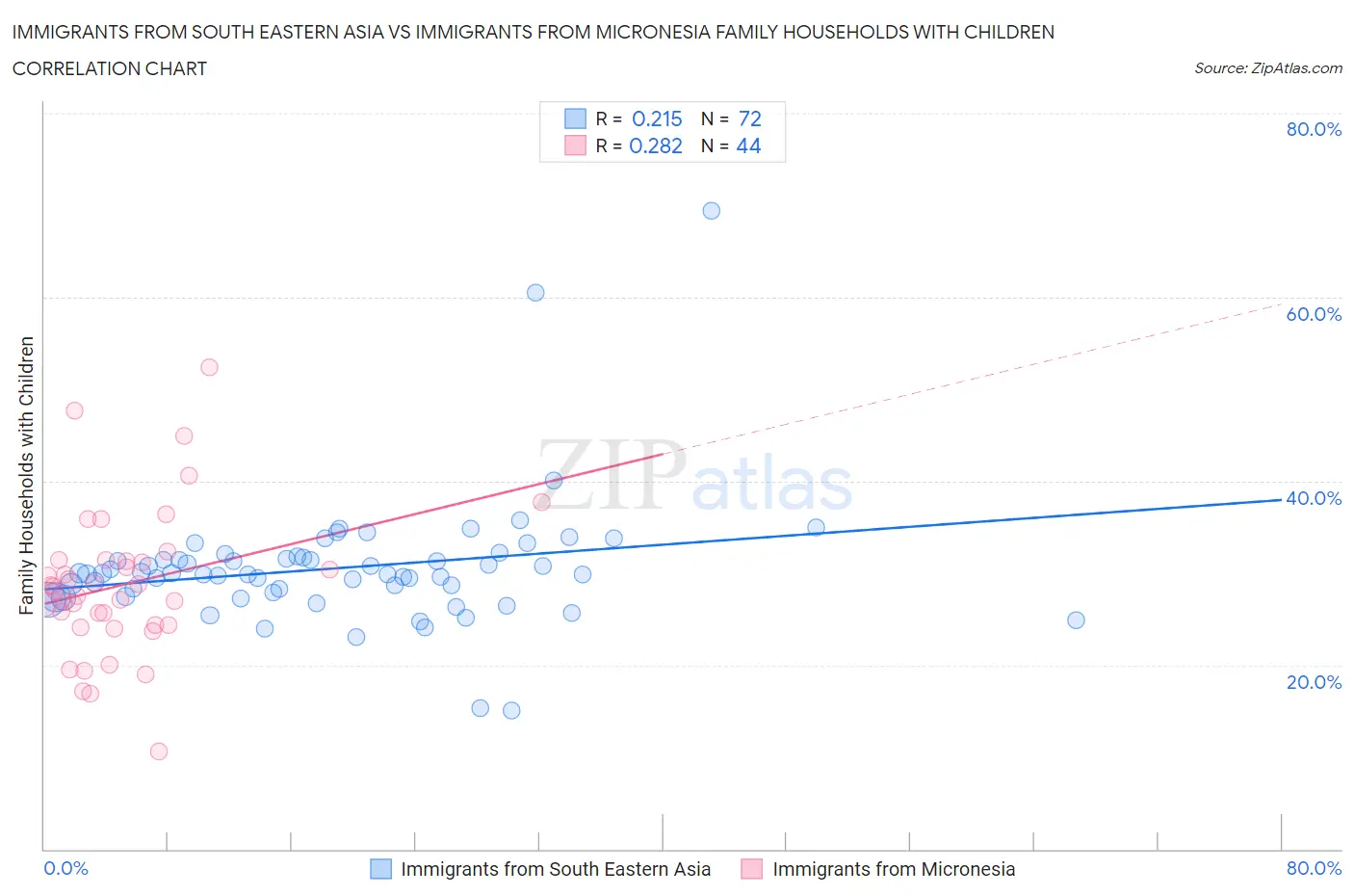 Immigrants from South Eastern Asia vs Immigrants from Micronesia Family Households with Children