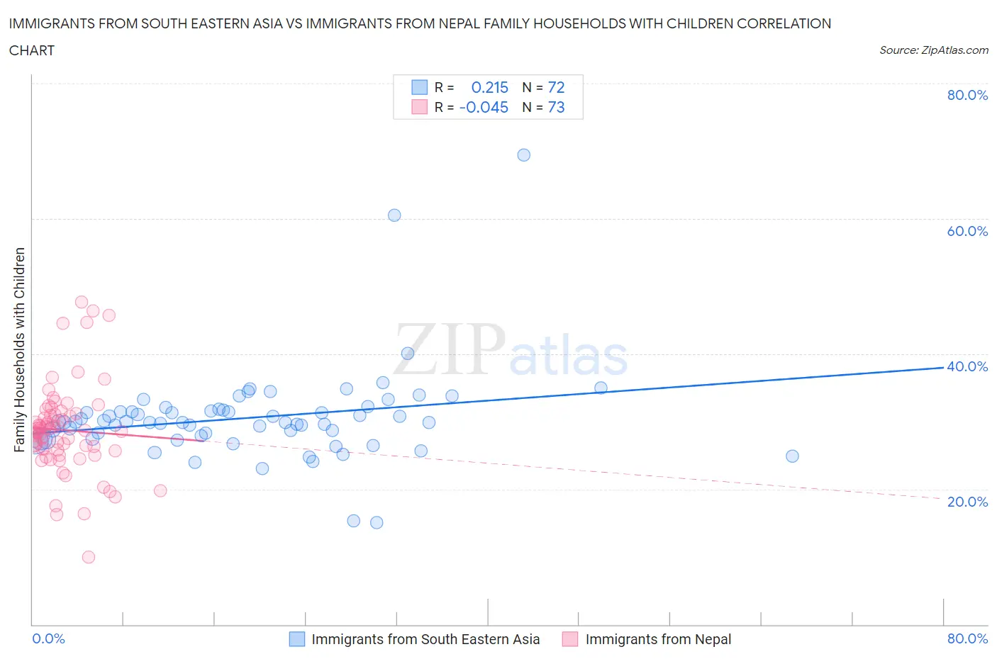 Immigrants from South Eastern Asia vs Immigrants from Nepal Family Households with Children