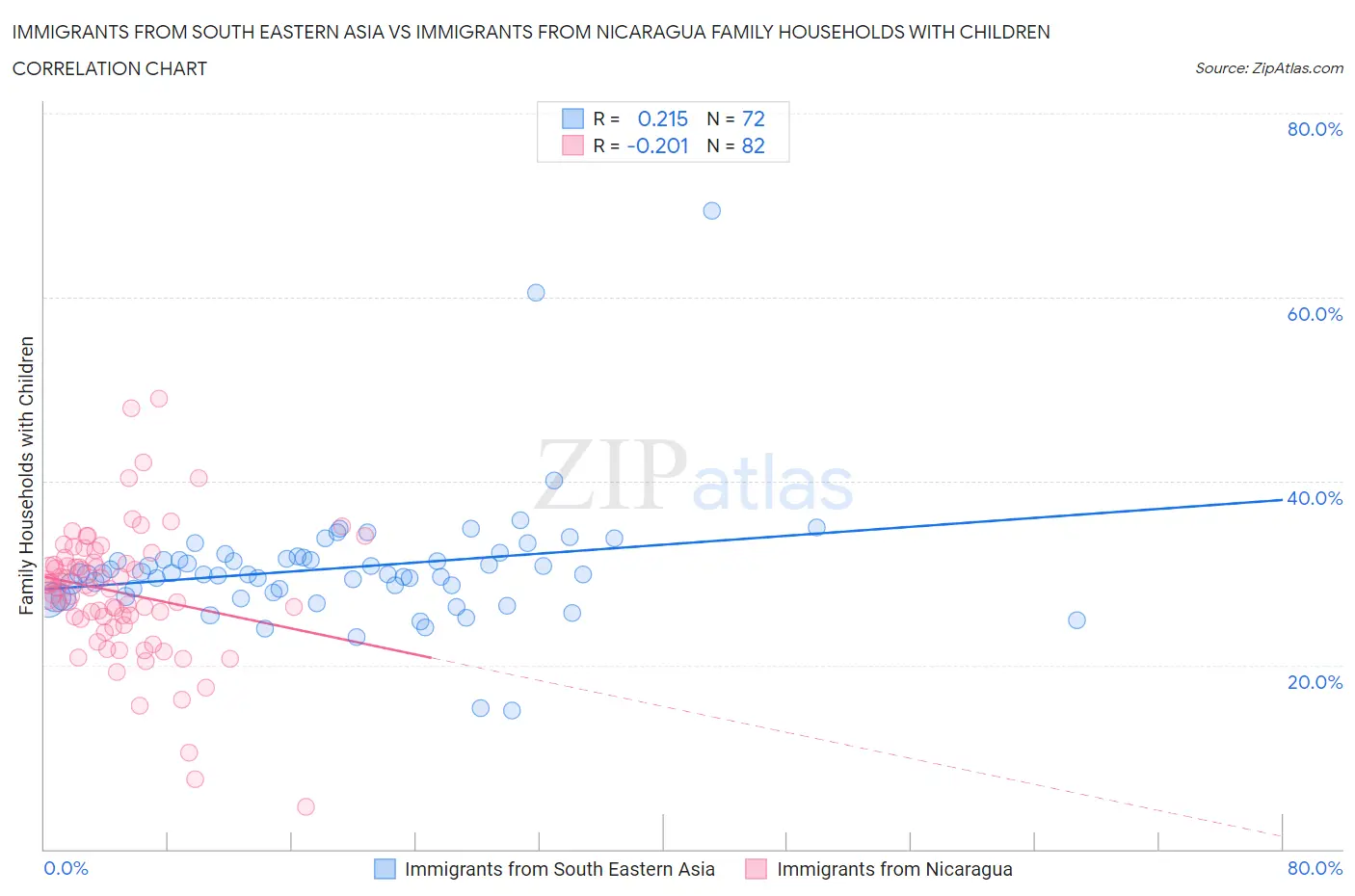 Immigrants from South Eastern Asia vs Immigrants from Nicaragua Family Households with Children