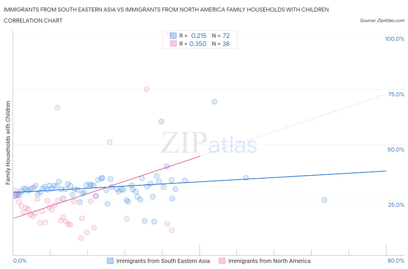 Immigrants from South Eastern Asia vs Immigrants from North America Family Households with Children